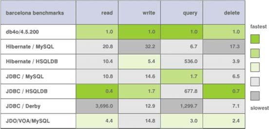 Wydajno Benchmark OO7 Benchmark Pole Position Barcelona circuit 100 zapyta na 30 000 obiektów o 5 poziomach dziedziczenia Producenci OODBS