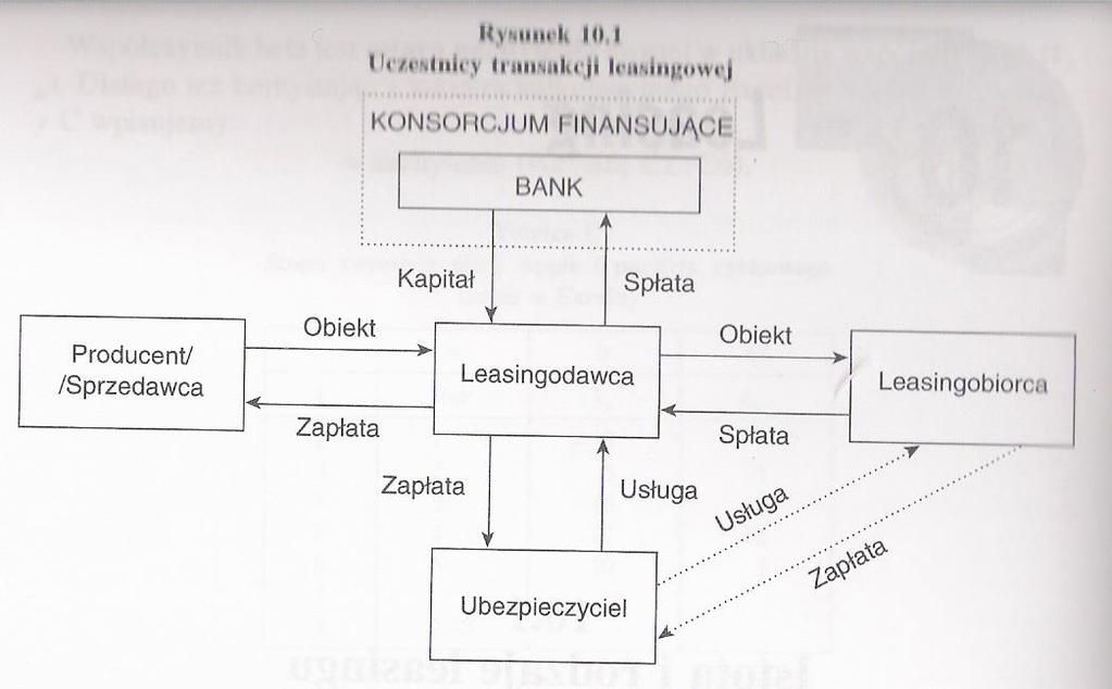 Spis zagadień: ANALIZA LEASINGU 1. Schemat trasakcji leasigowej 2. Umowa leasigu 3. Rodzaje leasigu 4.