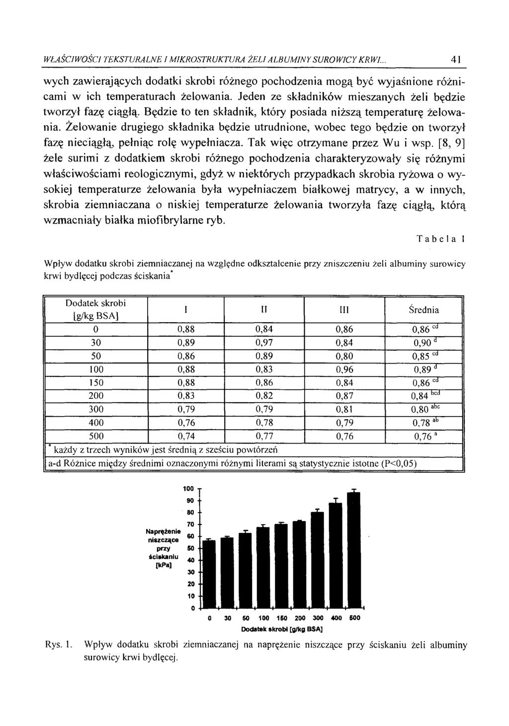 WŁAŚCIWOŚCI TEKSTURALNEI MIKROSTRUKTURA ŻELI ALBUMINY SUROWICY KRWI.. 41 wych zawierających dodatki skrobi różnego pochodzenia mogą być wyjaśnione różnicami w ich temperaturach żelowania.