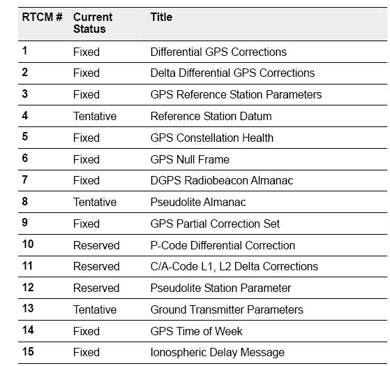 RTCM