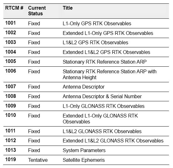 RTCM 3.