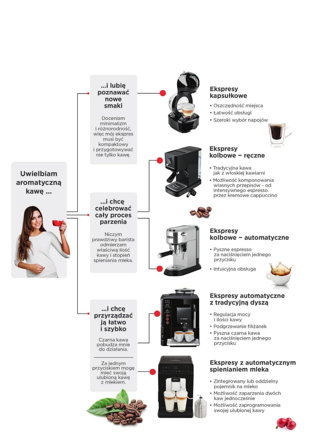 KAWA Szeroki wybór ekspresów do kawy na ławę