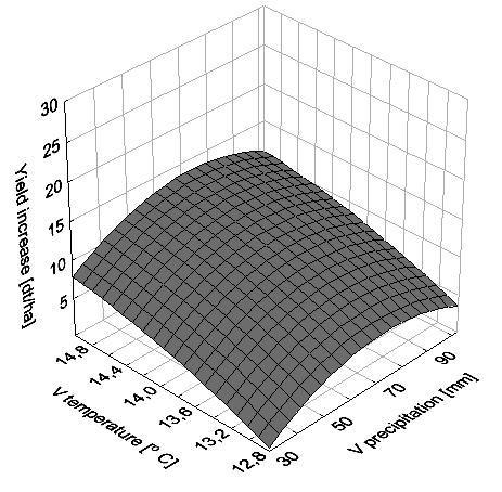 average temperature