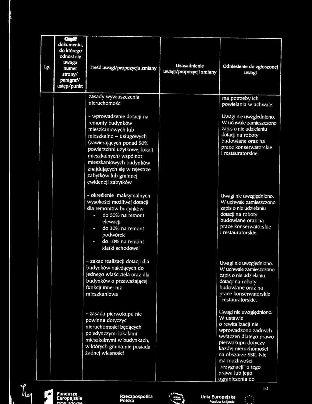 Lp. ~ odnosl sl~ numer ~ uwagl/propozycja zmlany Uzasadnlenle uwagl/propozycji zmlany Odnleslenle do zgioszonej uwagl zasady wywfaszczenia nieruchornosci rna potrzeby ich powielania w uchwale.