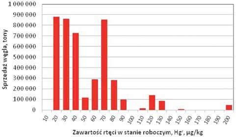 20 PRZEGLĄD GÓRNICZY 2017 Rozkład masy sprzedaży węgla kamiennego do celów energetycznych o różnej zawartości rtęci, przedstawiono na rys. 1.