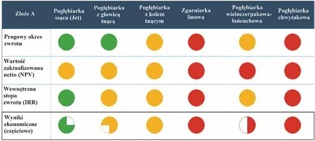 6 PRZEGLĄD GÓRNICZY 2017 Rys. 5. Ekonomiczna ocena doboru typu pogłębiarki dla złoża A.