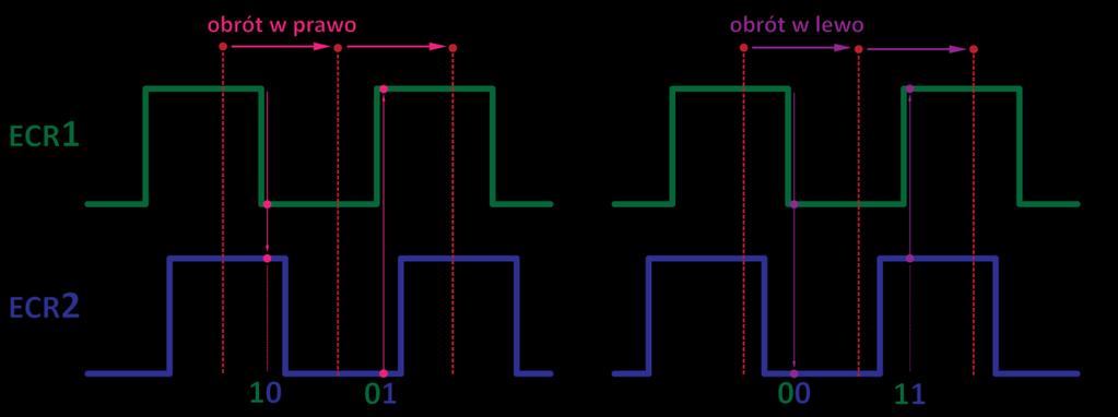 Enkoder obrotowy typ: ALPS EC12 12 kroków w 360 stopniach 2 wyjścia