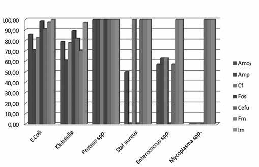 Ginekol Pol. 2014, 85, 371-376 P R A C E O R Y G I N A L N E Figure 4. Aetiology and proportion of antibiotic sensivity in pregnant woman in third trimester.