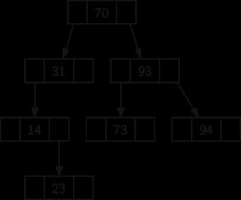 14 jest mniejsze od 70 i od 31, więc staje się lewym dzieckiem elementu 31 23 jest mniejsze od 70 i 31, ale większe od 14, więc staje się prawym dzieckiem elementu 14 zaimplementujemy BST przy pomocy