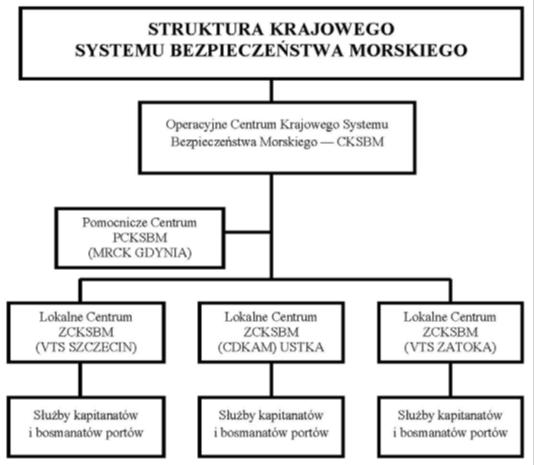 radarów służb kontroli ruchu statków (Vessel Traffic Services - VTS) i służby kontroli i zarządzania ruchem statków (Vessel Traffic Management System - VTMS), systemów telewizji przemysłowej, systemu