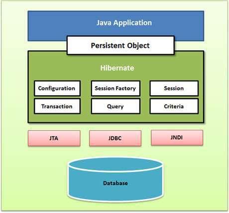 Architektura Hibernate Żródło: http://www.