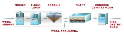 Bardziej złożone procesy uzdatniania wody (koagulacja, flokulacja), wymagające stosowania substancji chemicznych, niosą za sobą większe ryzyko.