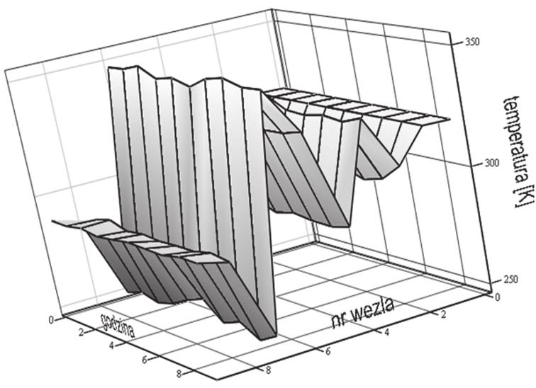 Rys. 2.6. Graficzny obraz wyników symulacji temperatury poszczególnych wêz³ów za³o onego uk³adu zintegrowanego zamodelowanego zastêpcz¹ sieci¹ ciepln¹ w ci¹gu 10 godzin dnia [8] 3.