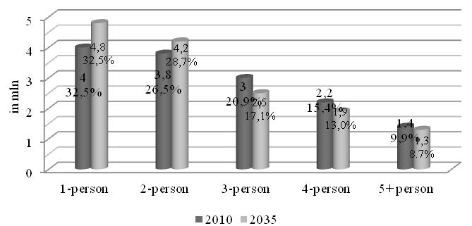 Factors Affecting the Development of Catering Enterprises in Poland 217 person households, the lowest in multi-person households.