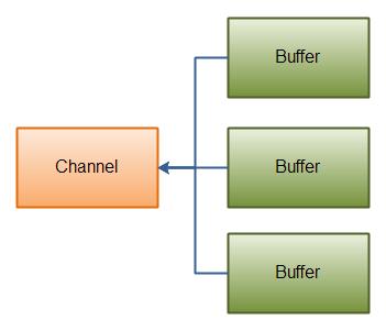 Java NIO: Gathering Write ByteBuffer header = ByteBuffer. allocate (128); ByteBuffer body = ByteBuffer.