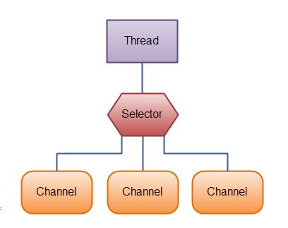 Selektor w Java NIO Selector selector = Selector. open (); channel. configureblocking ( false ); SelectionKey key = channel.