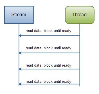 Java IO