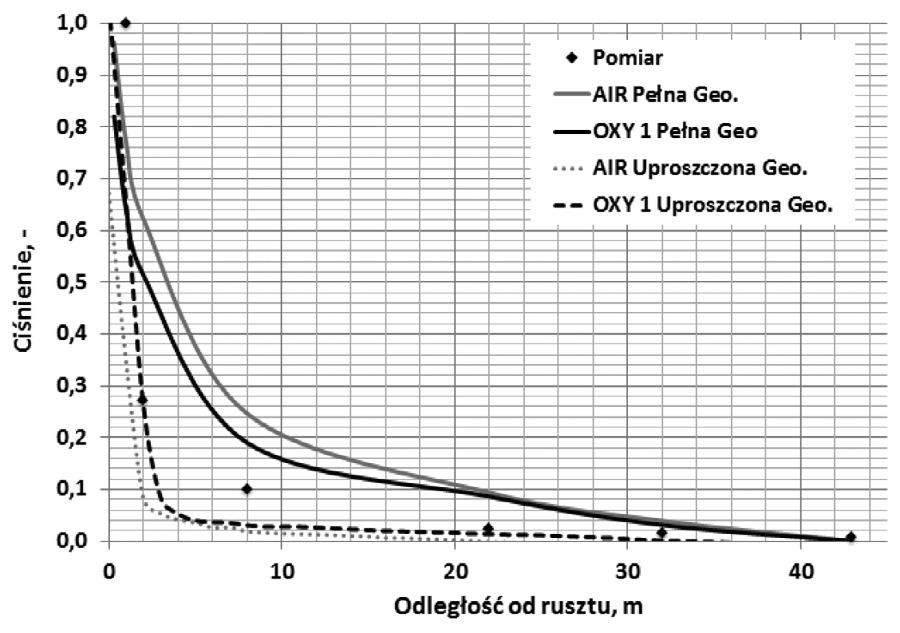 W. Adamczyk Acta Energetica 2/27 (2016) translation 6 13 Rys. 2. Profile ciśnienia w komorze spalania wyznaczone dla przypadku uwzględniającego uproszczoną oraz pełną geometrię kotła fluidalnego Rys.
