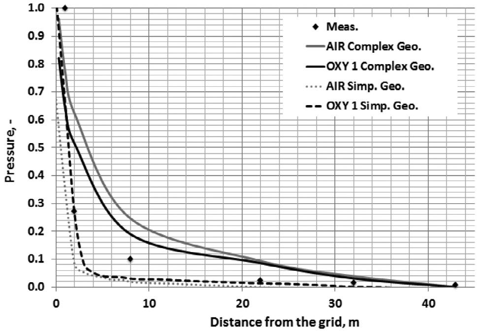 Fig. 2. Pressure profiles in combustion chamber determined for simplified and full fluidized bed boiler geometries Fig. 3.