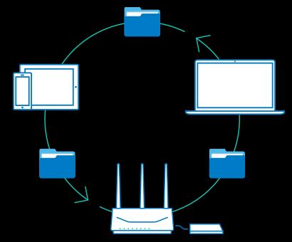 Współdzielenie danych Dzięki zewnętrznemu urządzeniu pamięci lub karcie SD i aplikacji Cloud Station Suite firmy Synology router RT1900ac może pełnić rolę serwera chmury prywatnej3, co pozwala na