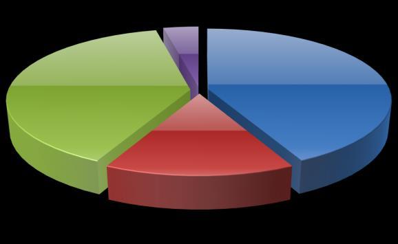 stupeň 27,66 % 15,07 % 42,73 % spojený I. a II.