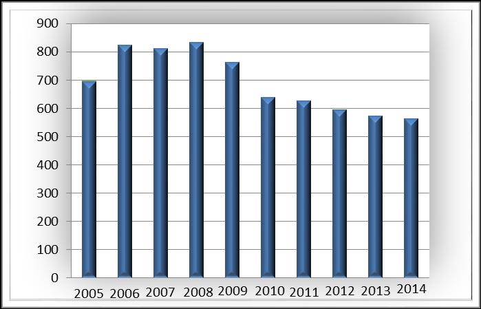 Vývoj počtu študentov na GTF PU v období rokov 2005 2014 Vývoj počtu študentov (stav k 31. 10.