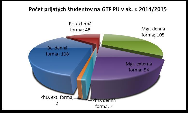 B) PRIJÍMACIE KONANIE Štatistika prijímacieho konania na GTF PU v r.