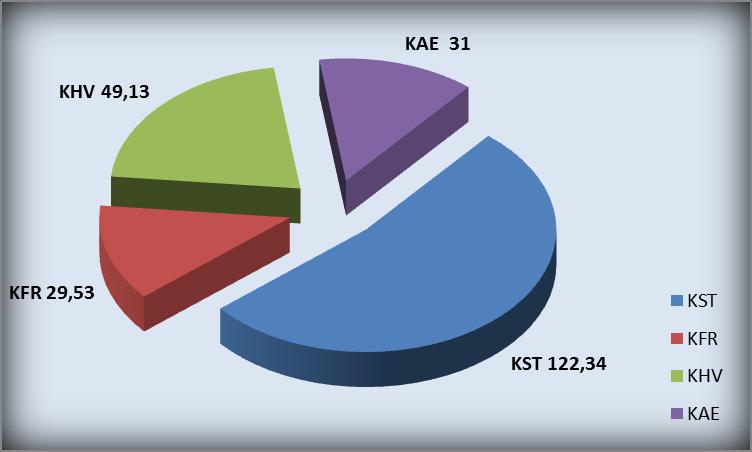 11,33 13,99 1,03 KAE 29 19,21 3,22 2 2,47 0,27 Spolu GTF 151 100% 3,97 81 100% 2,13 Katedra Ministerské +