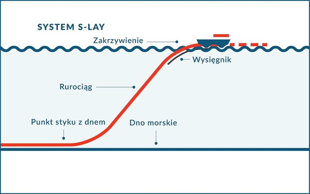 4km/dzień W wybranych miejscach: rurociąg zagłębiany w