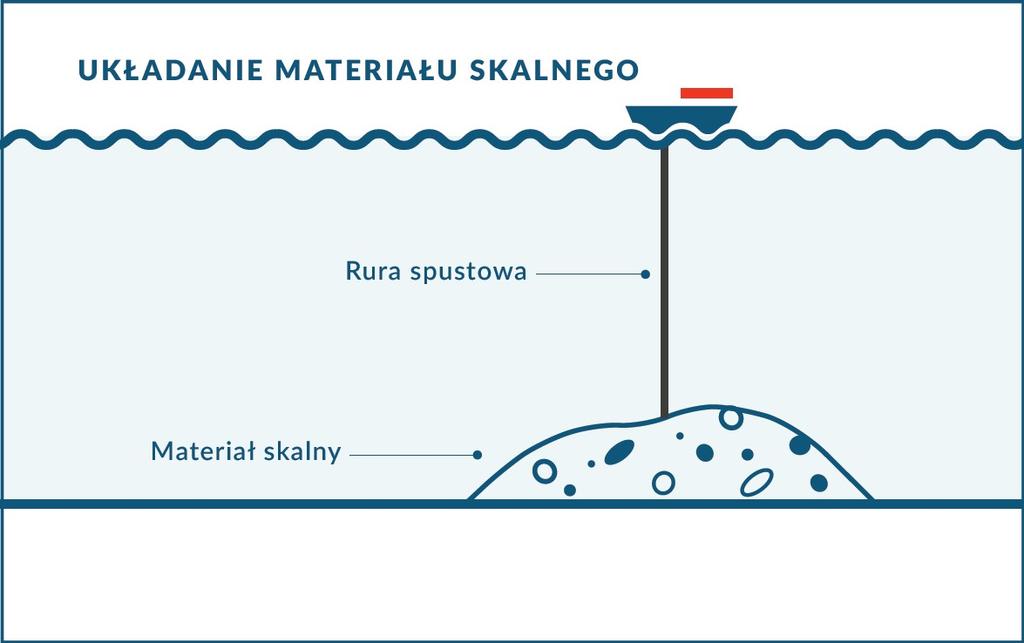 wcześniej wykonanym wykopie zabezpieczany warstwą