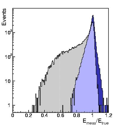 5 GeV electron plus Bremsstrahlung photons γ e basic cluster 2009 COLLISIONS 50%