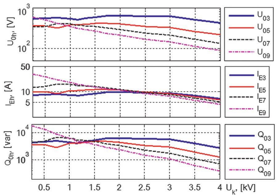 Procentowy udział harmonicznych napięcia U 0h% i prądu I Eh% w funkcji rezystancji R 1 podczas zwarcia łukowego: I CS = 50 A, U k = 1,5 kv, s = 0,1 Rys. 3.