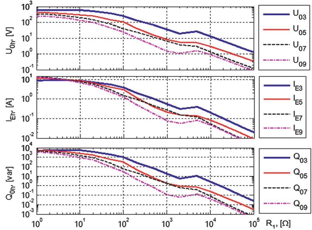 Fig. 1. Effective values of the harmonics of voltage U 0h, current I Eh, and their reactive power Q 0h as a function of resistance R 1 during arc shortcircuit: I CS = 50 A, U k = 1.5 kv, s = 0.1 Fig.
