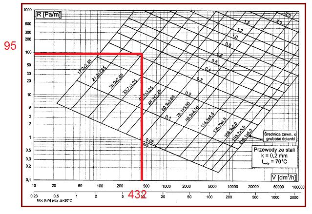 Dobór średnic działka nr 1 Dla m = 432 dm3/h R= 95 Pa/m d =20 mm w = 0,33 m/s 10.