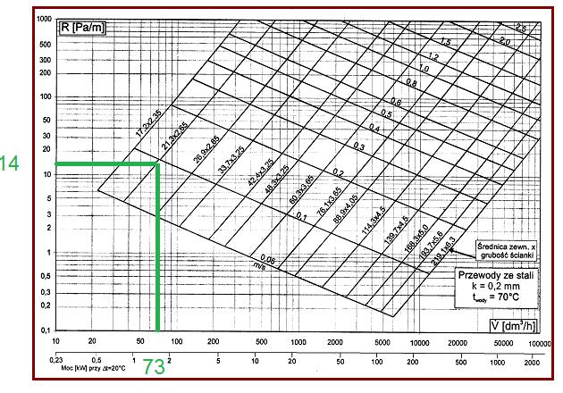 Dobór średnic działka nr 9 Dla m = 73 dm3/h R= 14 Pa/m d = 15 mm w = 0,09 m/s 14.