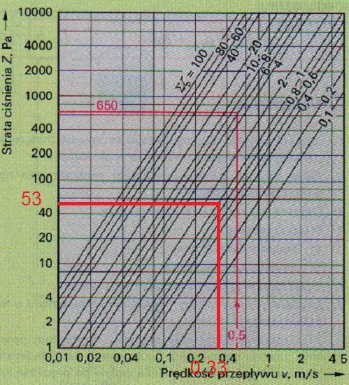 Działka nr 1 Σ = 28,5, w = 0,33 m/s Dla Σ = 1,0 Z = 53 Pa Dla Σ = 28,5 Z = 28,5x53 =1510