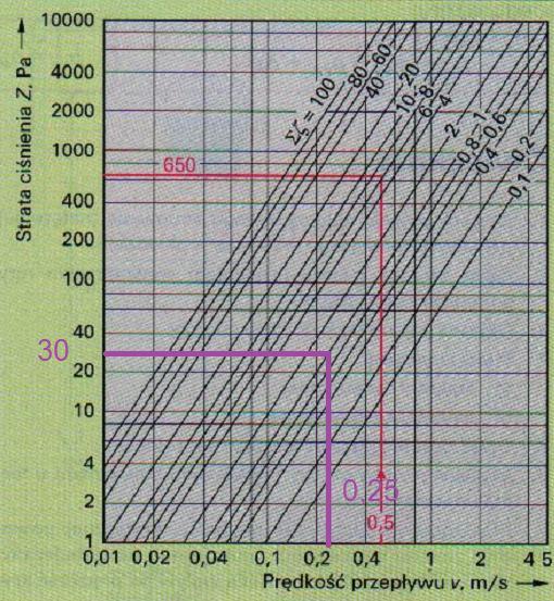 Działka nr 2 Σ = 9,0 w = 0,25 m/s Dla Σ = 1,0 Z = 30Pa Dla Σ = 9,0 Z = 9x30 = 270 Pa