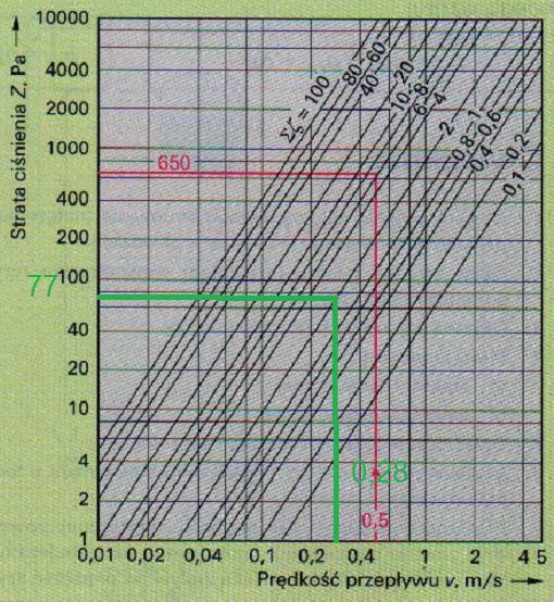 Działka nr 5 Σ = 2,0, w = 0,28 m/s Dla Σ = 2,0 Z =77 Pa 10.09.2013 14.