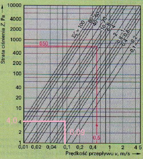 Działka nr 9 Σ = 10,5, w = 0,09 m/s Dla Σ = 1,0 Z = 4,0 Pa Dla Σ = 10,5 Z = 10,5x4,0 =