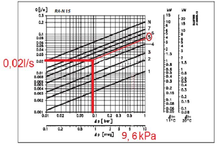 Dp kryz = 1,9-0,94 m = 0,96 m = 9,6 kpa do zdławienia na zaworze termostatycznym q = 73 dm3/h = 0,02 l/s Dobieramy wkładkę