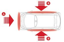 Wystrzelenie poduszki Boczne poduszki powietrzne wyzwalają się pojedynczo, w przypadku silnego zderzenia bocznego całą lub częścią bocznej strefy uderzenia B, prostopadle do osi wzdłużnej samochodu w