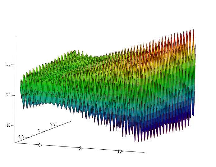 Funkcja trudna do optymalizacji metodami analitycznymi: x f ( x, x ) = 21.