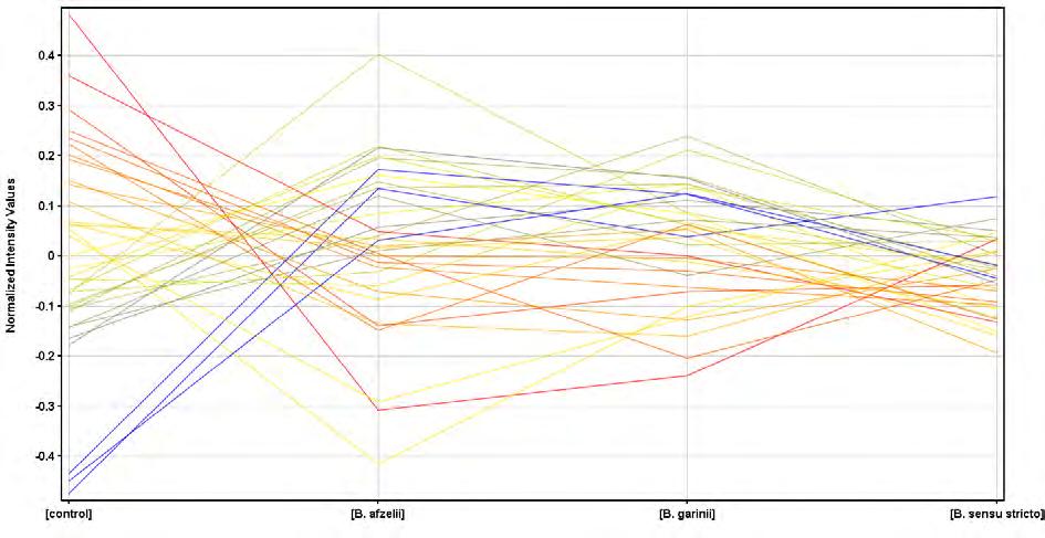 differential genes, p-values, and FCs are shown in table II. Names of the encoded proteins for differentially expressed genes along with gene symbols are presented in table III. Figure 1.