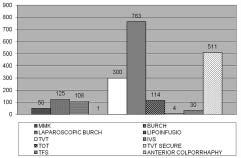 P R A C E O R Y G I N A L N E Ginekol Pol. 2008, 79, 36-41 Changing trends in the surgical treatment of female stress urinary incontinence... Figure 2.