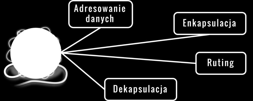 Zadania warstwy sieciowej 2016 Zadania warstwy sieciowej Warstwa sieciowa (model ISO/OSI 3 warstwa), zwana również warstwą internetową odbiera posegmentowane dane z warstwy transportowej, a następnie