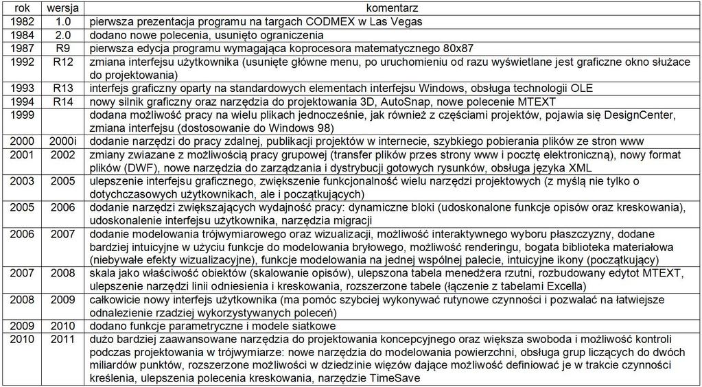 AUTOCAD produkt firmy AUTODESK (USA), format pliku: DWG pierwowzorem był MicroCAD umożliwiający projektowanie