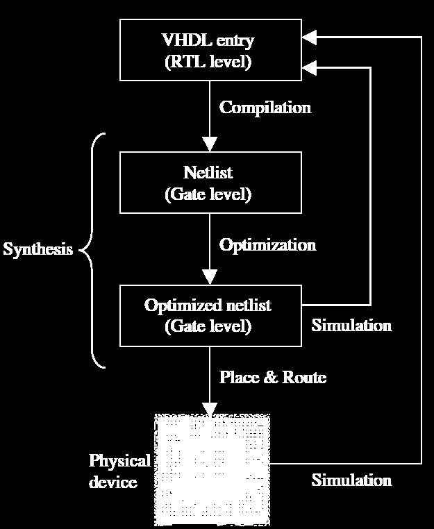 3 Proces projektowania z użyciem VHDL