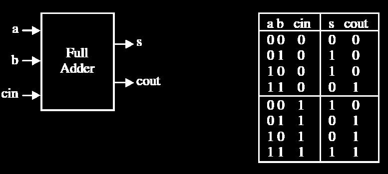 5 Przykład: sumator ENTITY full_adder IS PORT (a, b, cin: IN BIT; s, cout: OUT BIT); END full_adder;