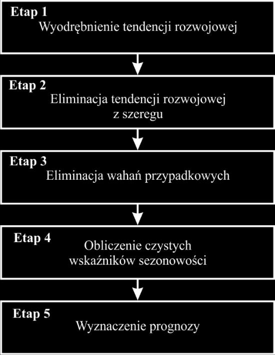 f lj warość zmiennej w momencie lub okresie lj oszacowana za pomocą właściwego modelu analiycznego lub sały poziom; s j wskaźnik sezonowości dla j-ej fazy cyklu; składnik losowy w momencie lub