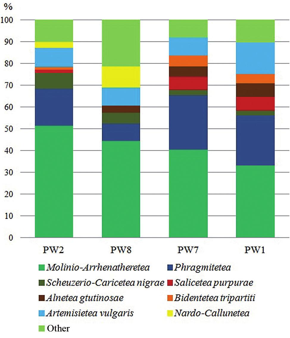 While most frequently they are well-developed phytocenoses with a high proportion of characteristic species, their species composition includes species of moist habitats, mainly from the class